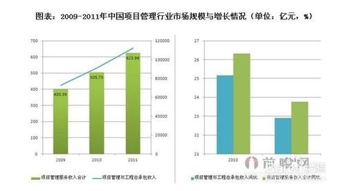 工程項(xiàng)目管理行業(yè)發(fā)展與投資環(huán)境分析方法