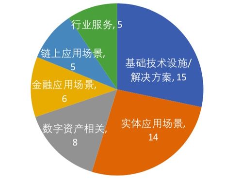 分布式資本 區(qū)塊鏈投資版圖擴(kuò)張，逾50項(xiàng)目布局彰顯金融應(yīng)用核心戰(zhàn)略